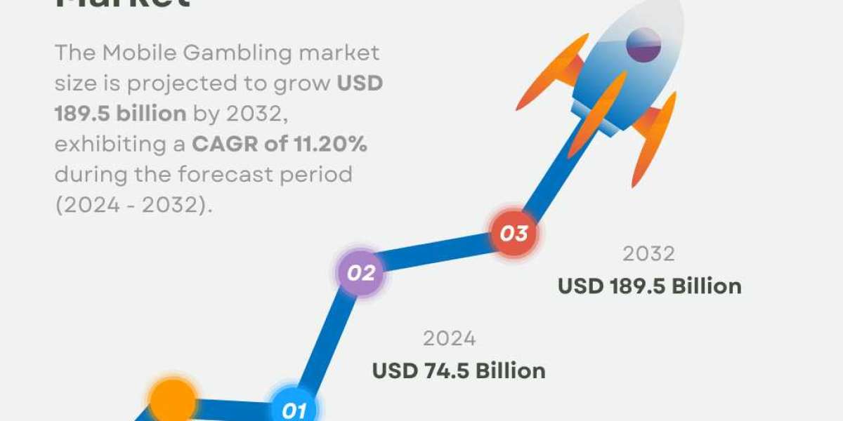 Mobile Gambling Market Size, Share & Growth Report [2032]
