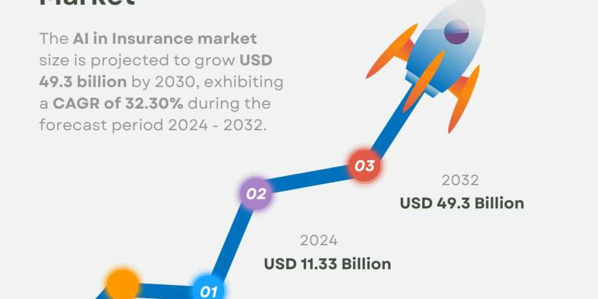 AI in Insurance Market Size, Share, Trends, Analysis 2032