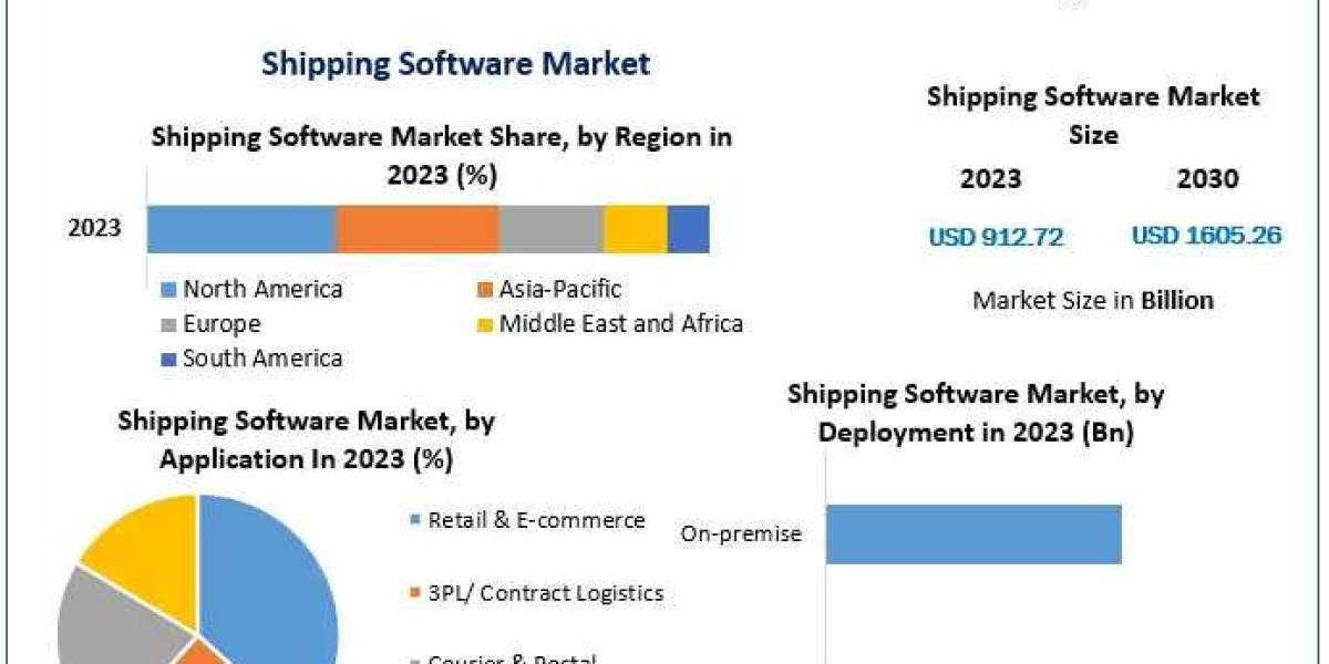 Shipping Software Market Size, Growth, Outlook, Segmentation, Comprehensive Analysis by 2030