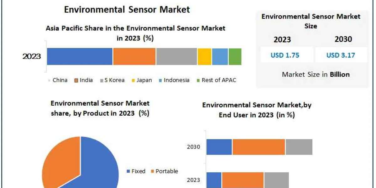 ​Environmental Sensor Market Segments by Region, Growth, Sales and Forecast till 2030