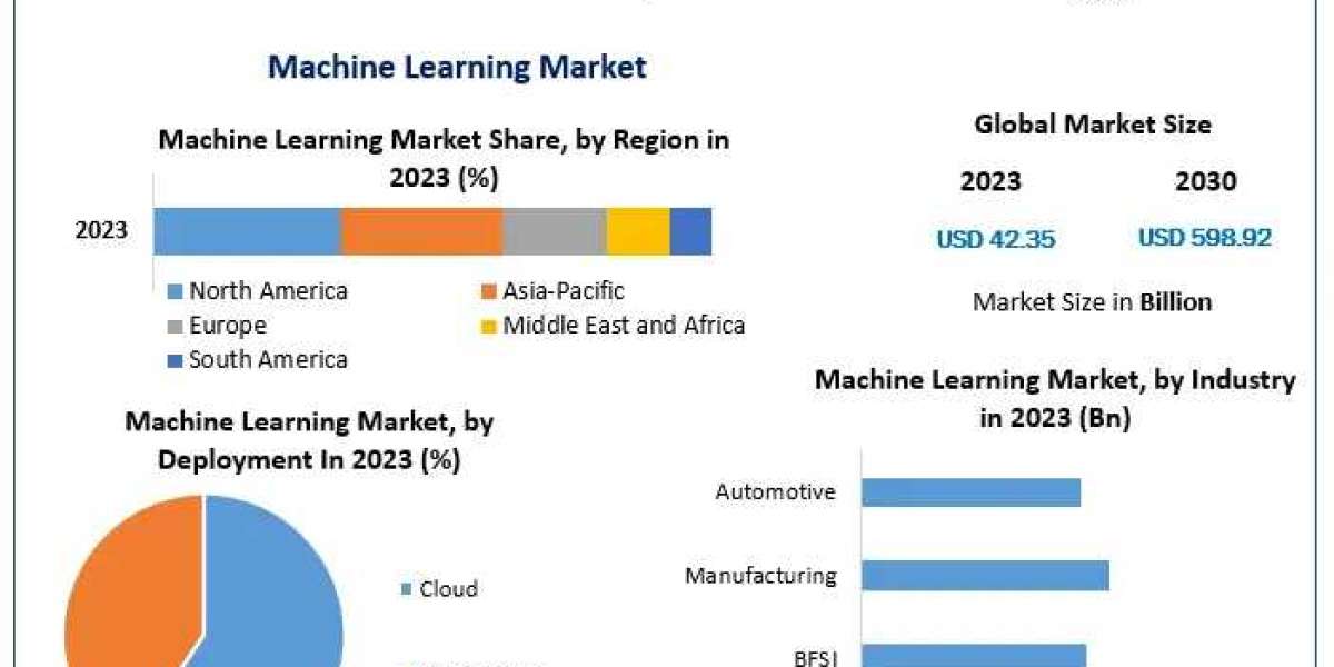 ​​​Machine Learning Market Size, Opportunities, Company Profile, Developments and Outlook 2030