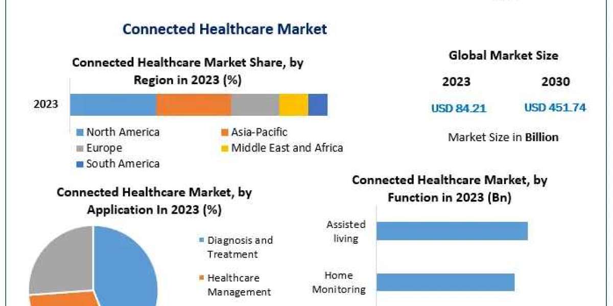 ​Connected Healthcare Market Key Companies, Geographical Analysis, Research Development, and Forecast 2030