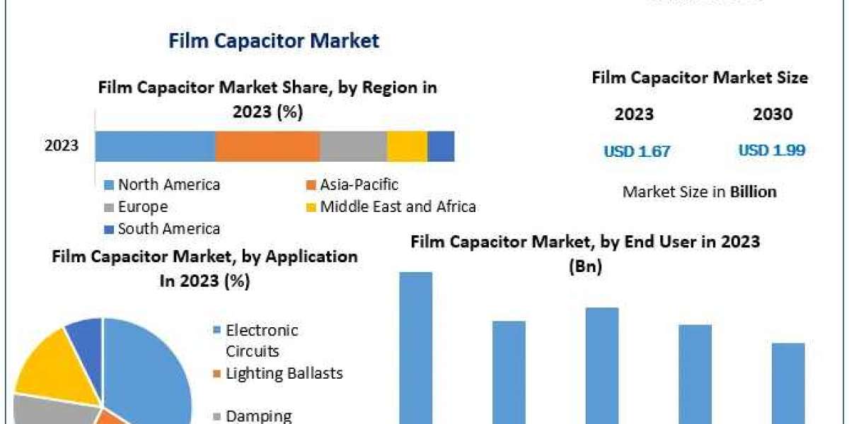 ​​​Film Capacitor Market Size, Growth, Trends, Revenue and Forecast 2030