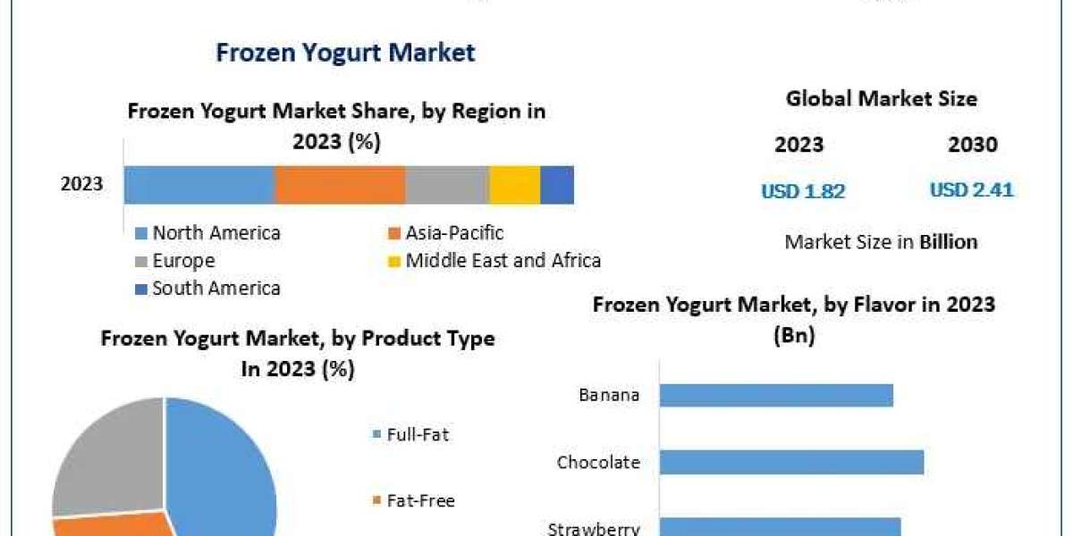 Frozen Yogurt Market Share, Industry Growth, Business Strategy, Trends and Regional Outlook 2030