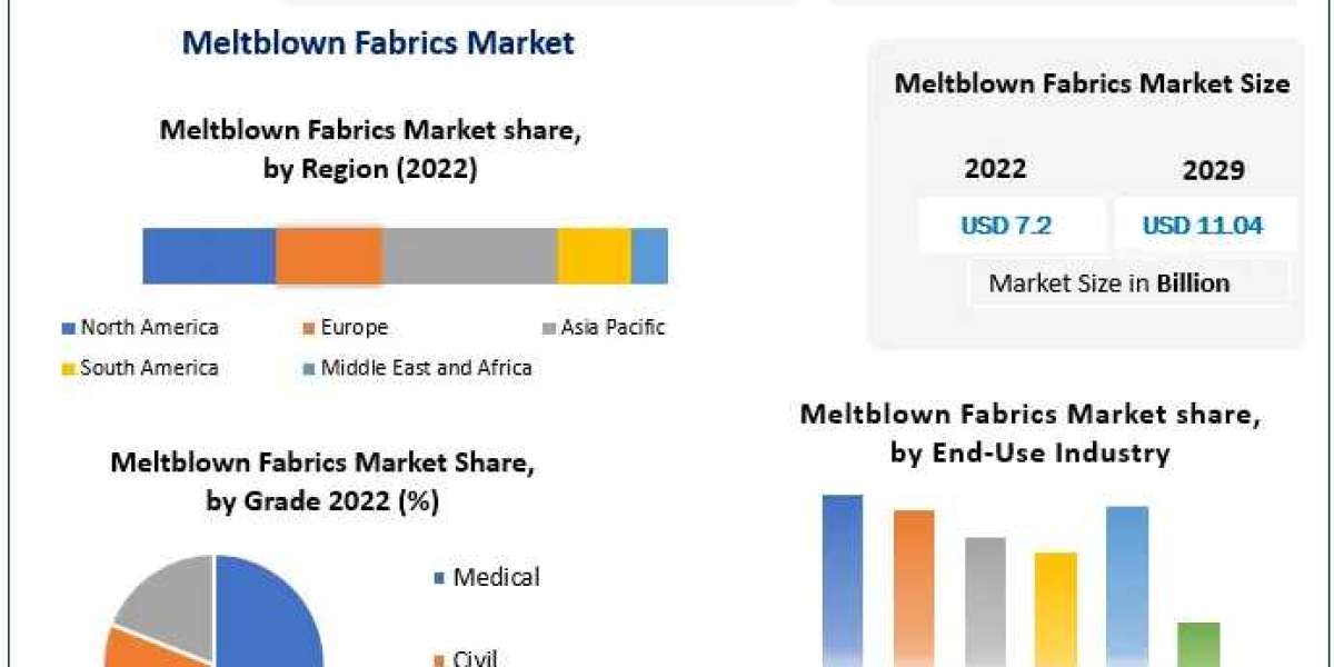 Meltblown Fabrics Market Analysis by Trends Size, Share, Future Plans and Forecast 2029