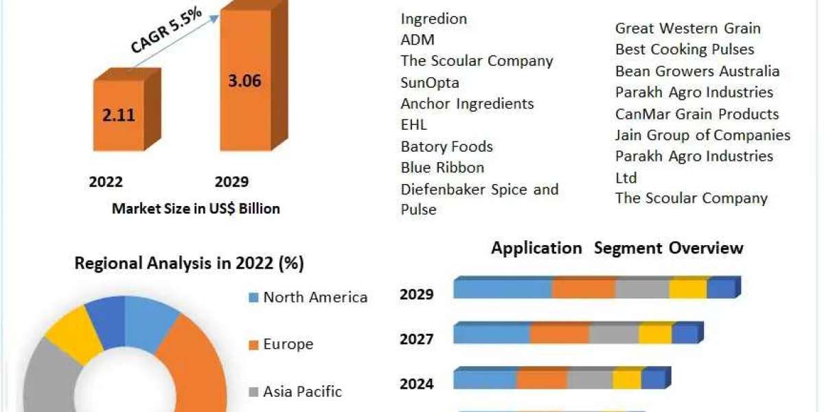 Chickpea Flour Market Size, Industry Trends, Revenue, Future Scope and Outlook 2029