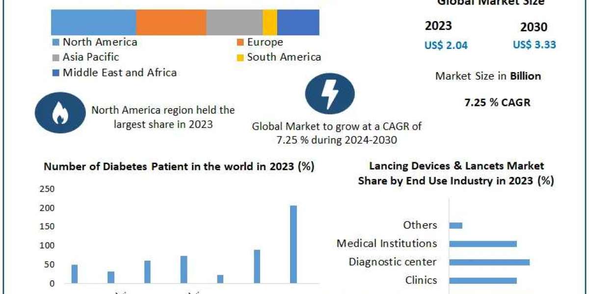 ​​​Lancing Devices & Lancets Market Revenue, Growth, Developments, Size, Share and Forecast 2030