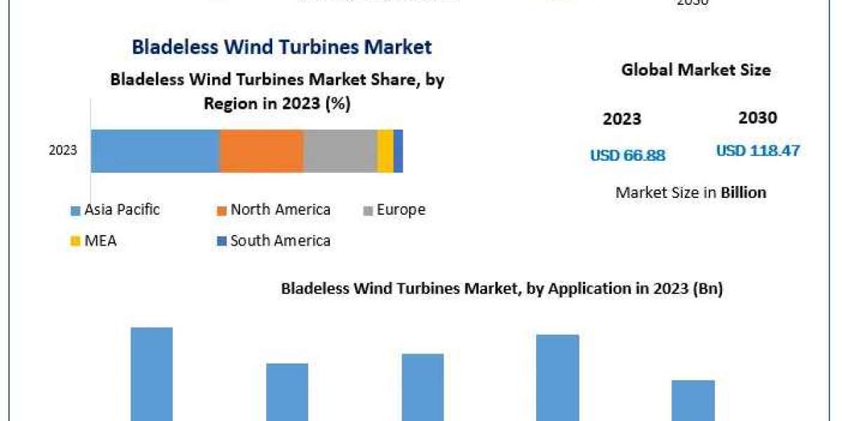 Bladeless Wind Turbines Market Analysis of Key Trend, Industry Dynamics and Future Growth 2030