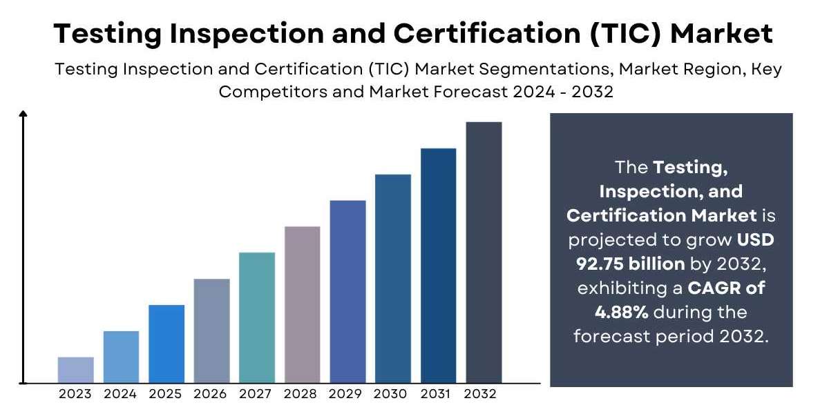 Testing Inspection and Certification (TIC) Market Size, Share & Trends | Growth Report [2032]