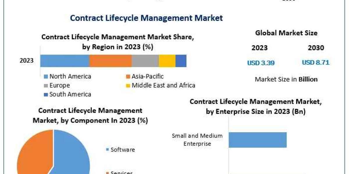 ​​​Contract Lifecycle Management Market Revenue, Growth, Developments, Size, Share and Forecast 2030