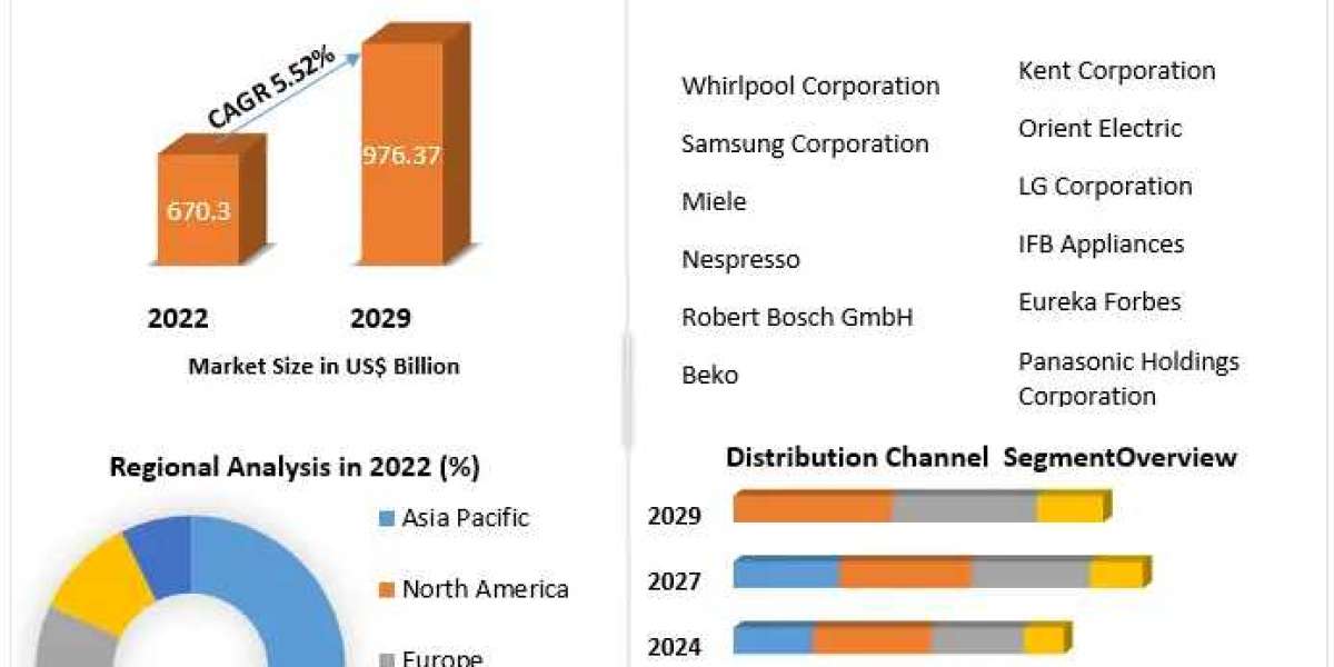 ​Household Appliances Market Segments by Region, Growth, Sales and Forecast till 2029