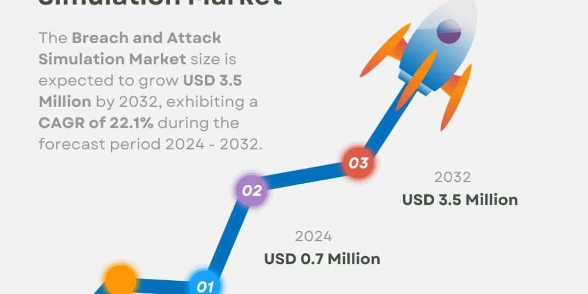 Breach and Attack Simulation Market Size, Share, Growth, Trends – 2032