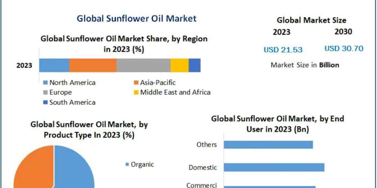 Sunflower Oil Market Size, Opportunities, Company Profile, Developments and Outlook 2030