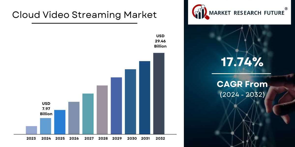 Cloud Video Streaming Market Size, Share & Growth Analysis [2032]