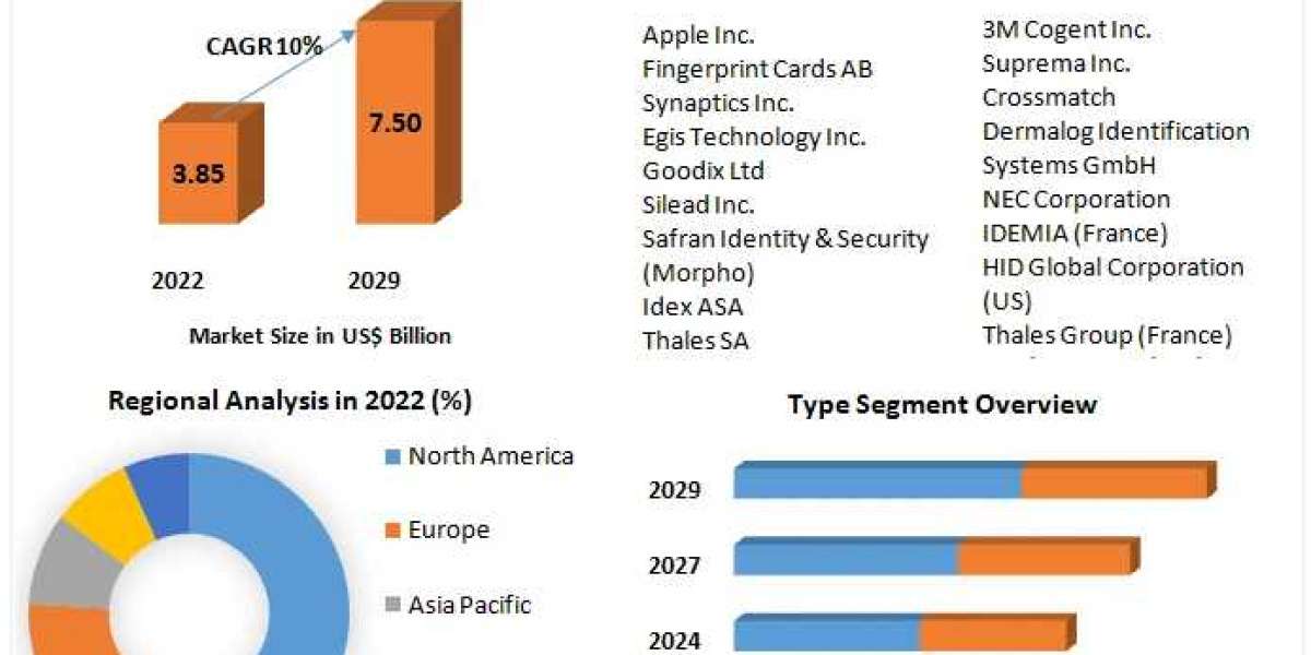 Fingerprint Sensor Market Size, Industry Trends, Revenue, Future Scope and Outlook 2029