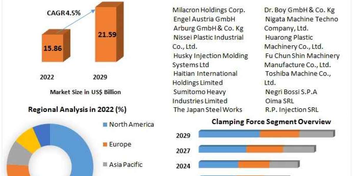 Injection Molding Machine Market Scope Analysis and Forecast 2029