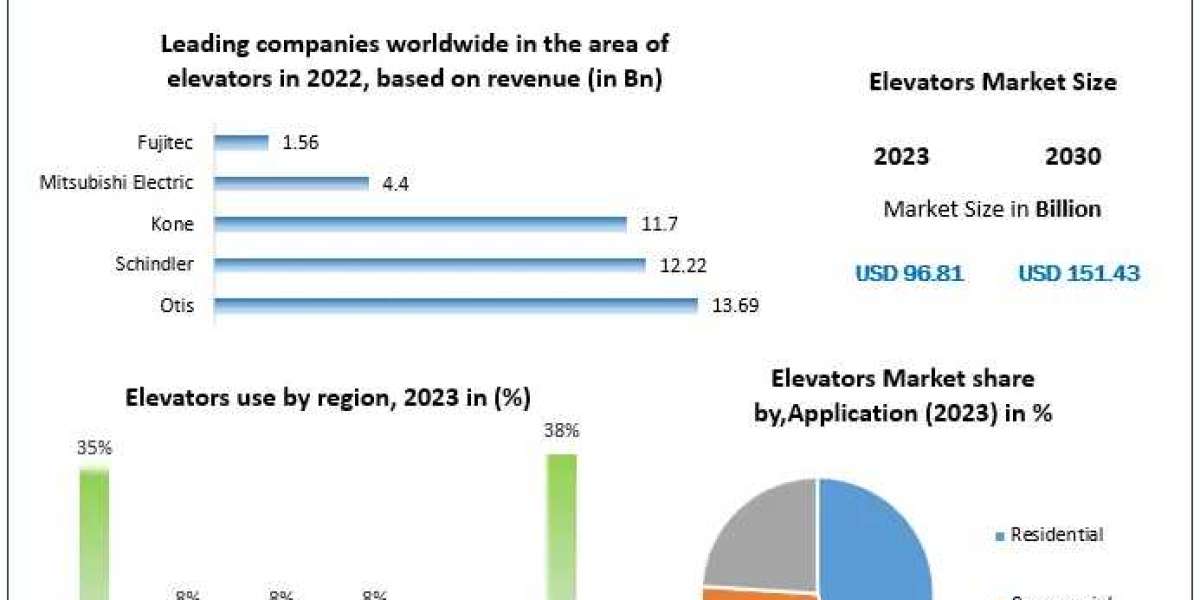 ​Elevators Market Size, Leading Players, Analysis, Sales Revenue and Forecast 2030