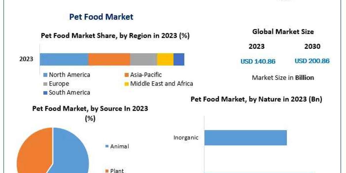 ​​​Pet Food Market Size, Growth, Trends, Revenue and Forecast 2030