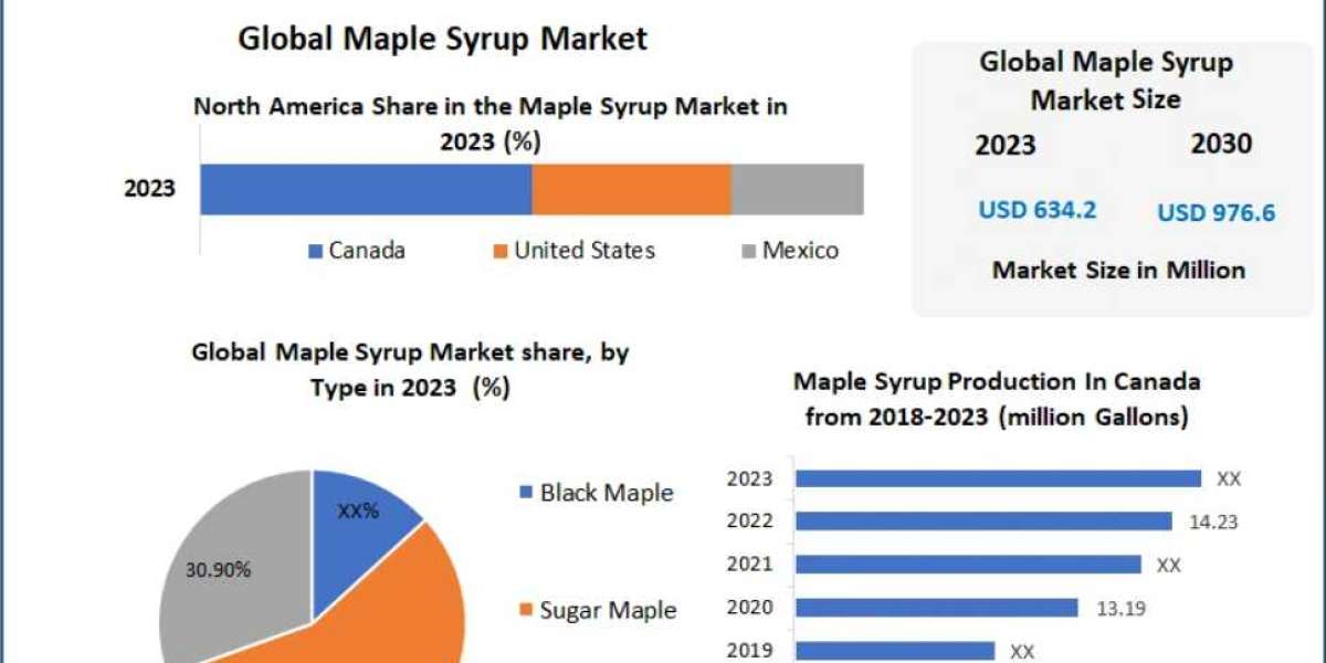 Maple Syrup Market Outlook, Key Players, Segmentation Analysis, Growth and Forecast to 2030