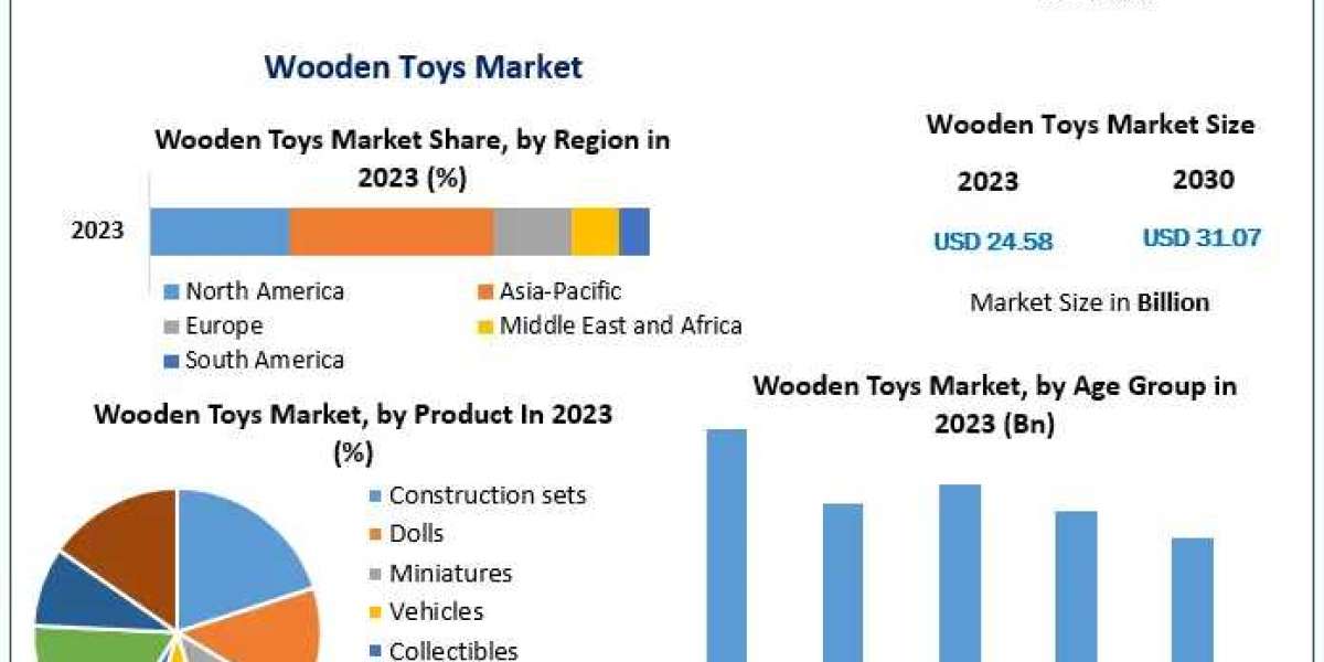 Wooden Toys Market Outlook, Key Players, Segmentation Analysis, Growth and Forecast to 2030