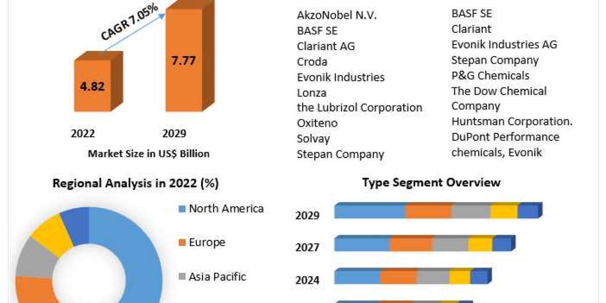 Amphoteric Surfactants Market Size, Analysis, Sales Revenue and Forecast 2029