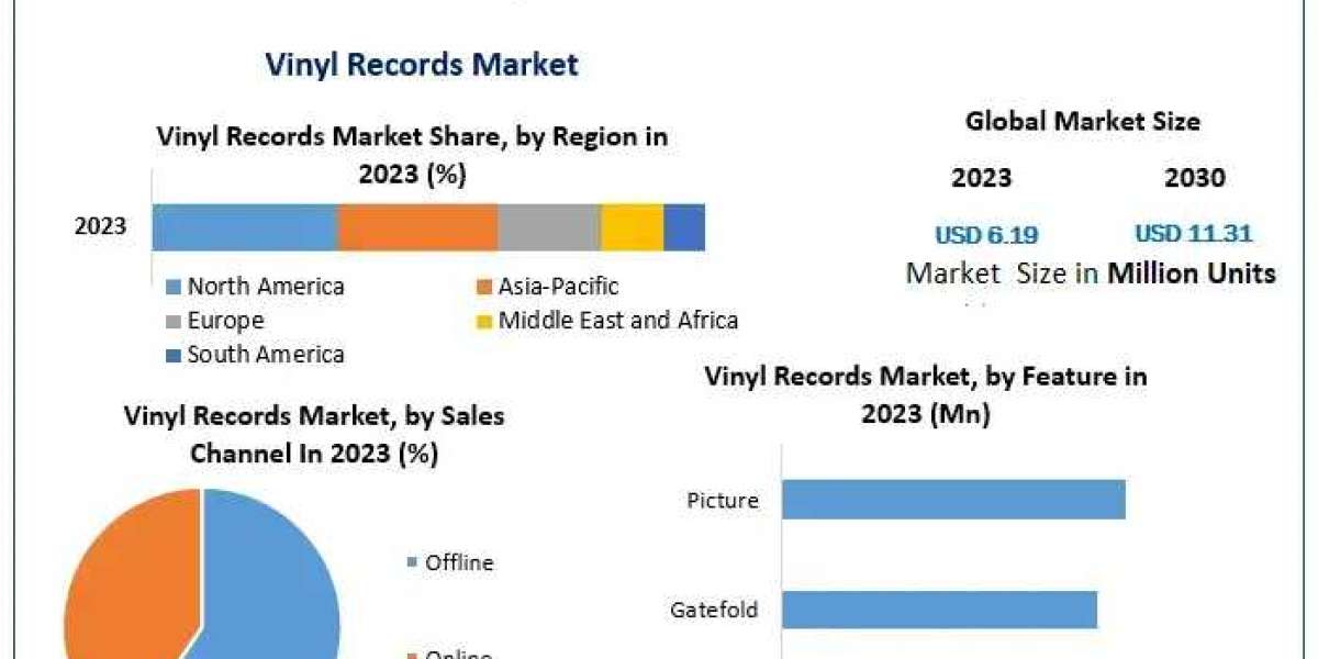 ​​​​​​Vinyl Records Market Analysis by Trends Size, Share and Forecast 2030