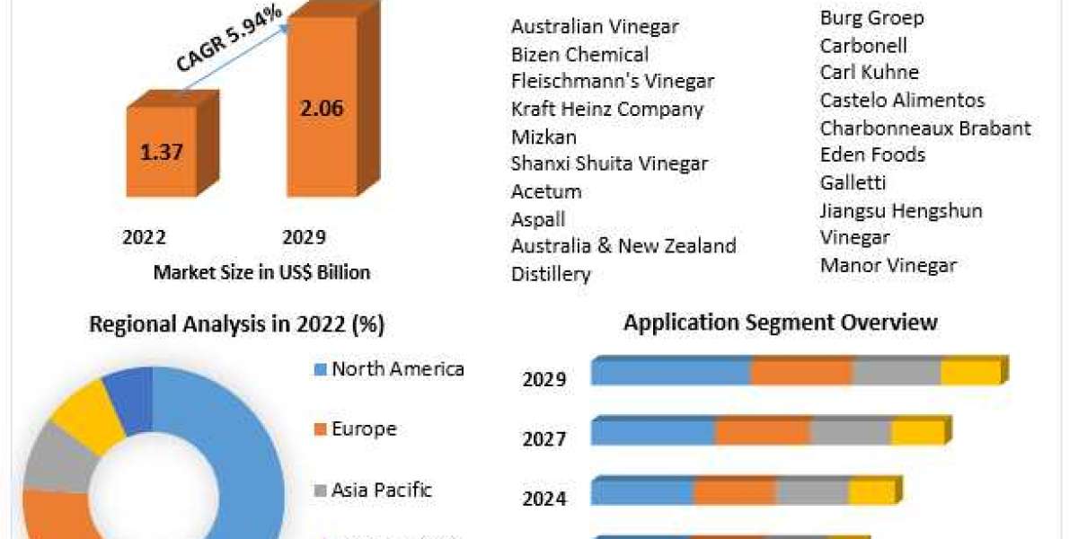 Vinegar Market Sales Revenue, Leading Players and Forecast 2029