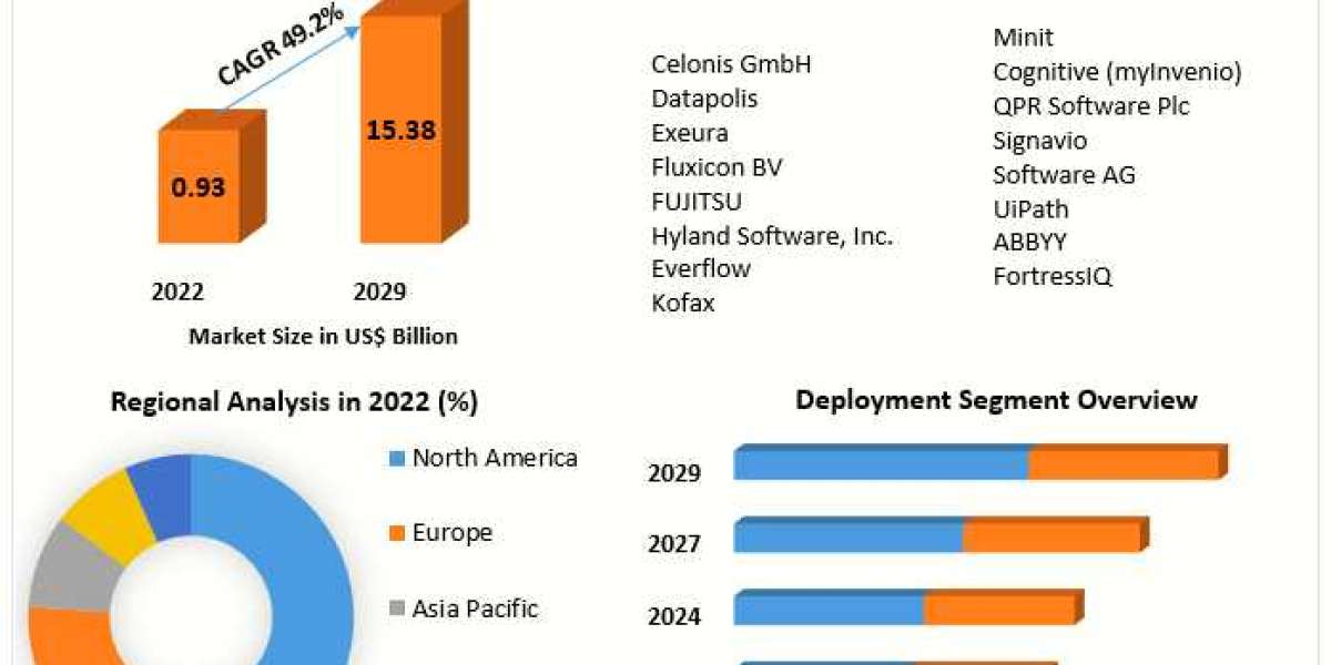 Process Mining Software Market Size, Share and Demand 2030