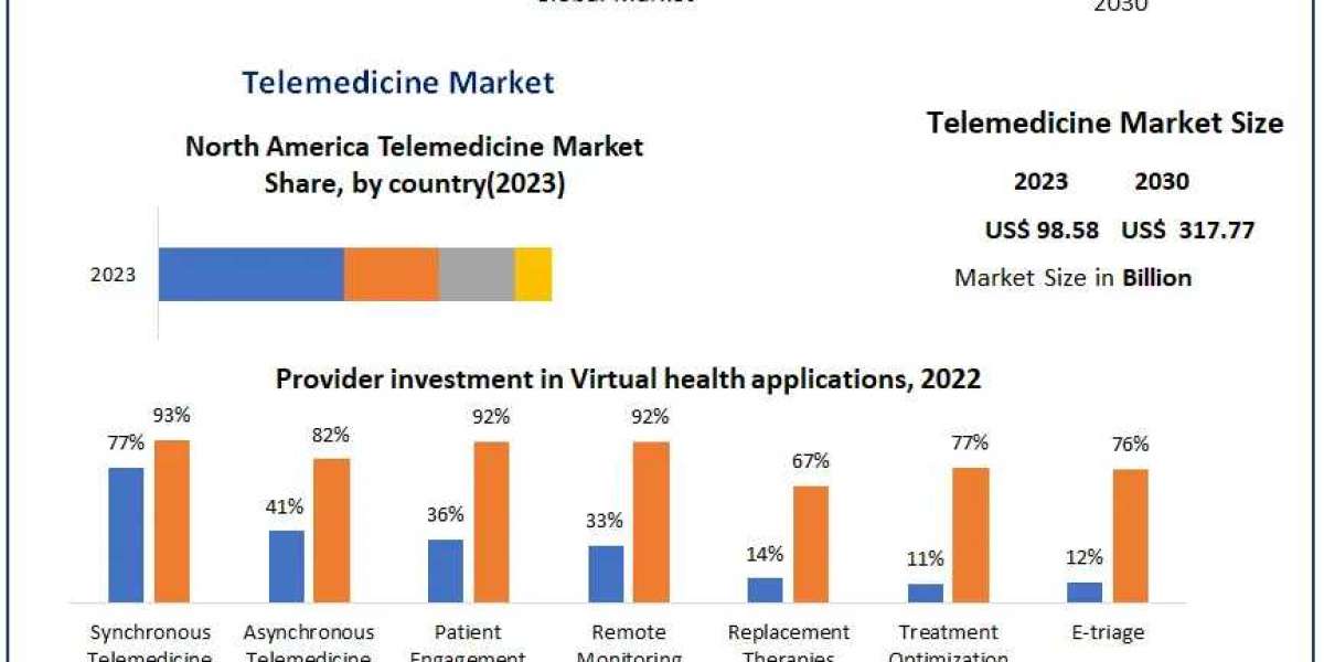 ​​​Telemedicine Market Segmentation, Trends, Regional Outlook and Forecast to 2030