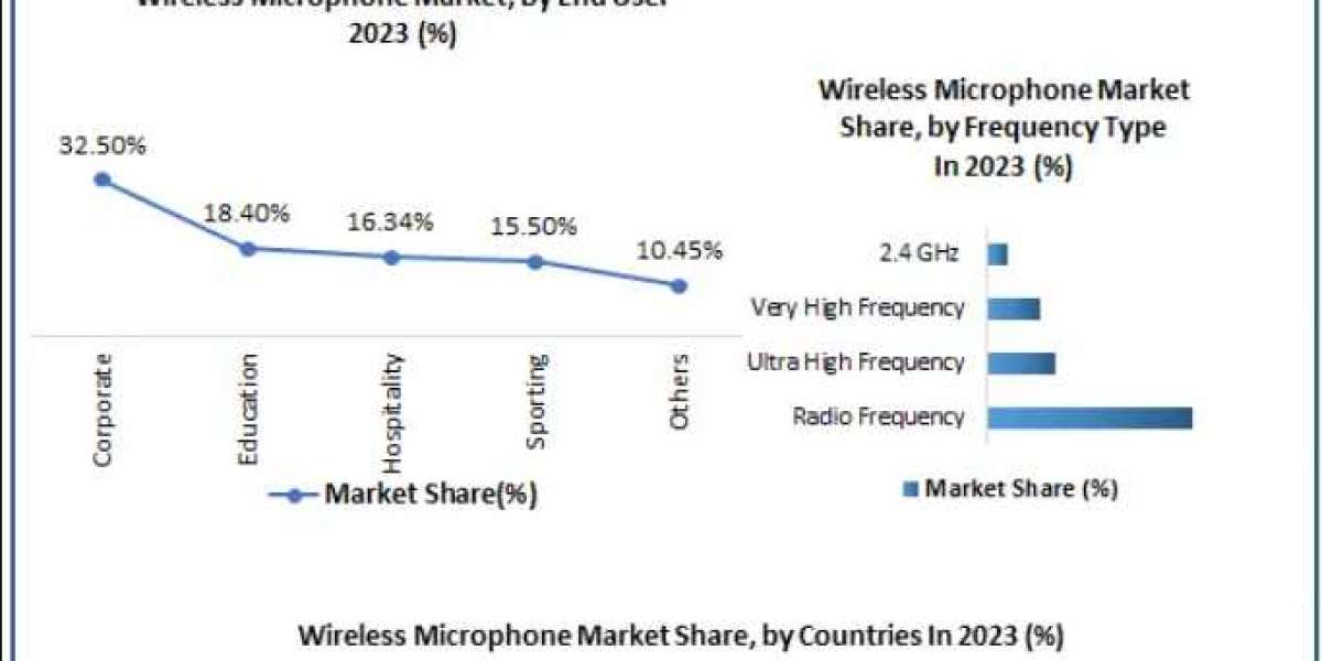 Wireless Microphone Market Size, Opportunities, Company Profile, Developments and Outlook 2030