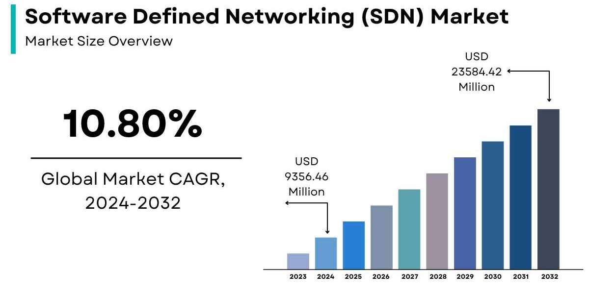 Software Defined Networking (SDN) Market Size, Share | Forecast [2032]