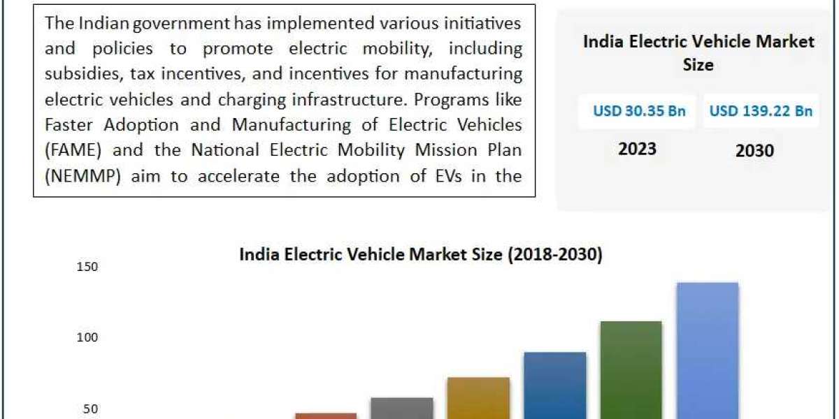 India Electric Vehicle Market Outlook, Key Players, Segmentation Analysis, Growth and Forecast to 2030