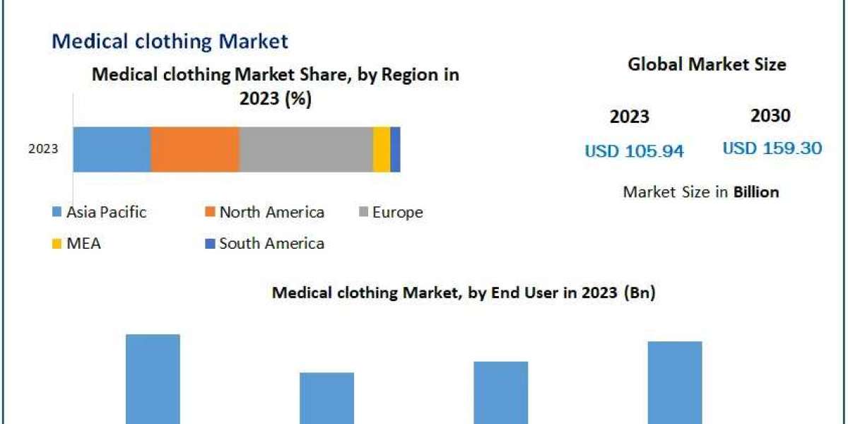 Medical clothing Market Size, Top Players, Growth Rate, Estimate and Forecast 2030