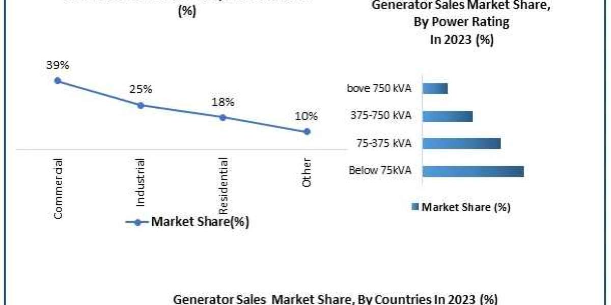 ​Generator Sales Market Comprehensive Research Study, Competitive Landscape and Forecast to 2030