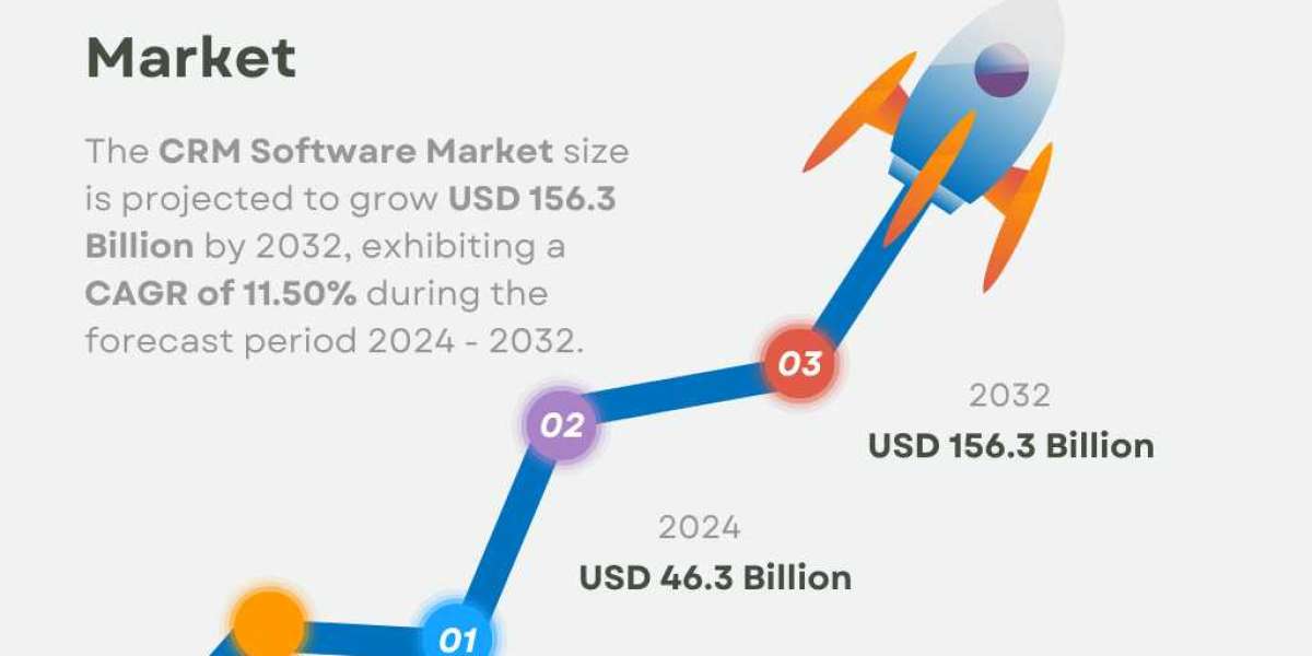 CRM Software Market Size, Share, Growth & Global Report [2032]