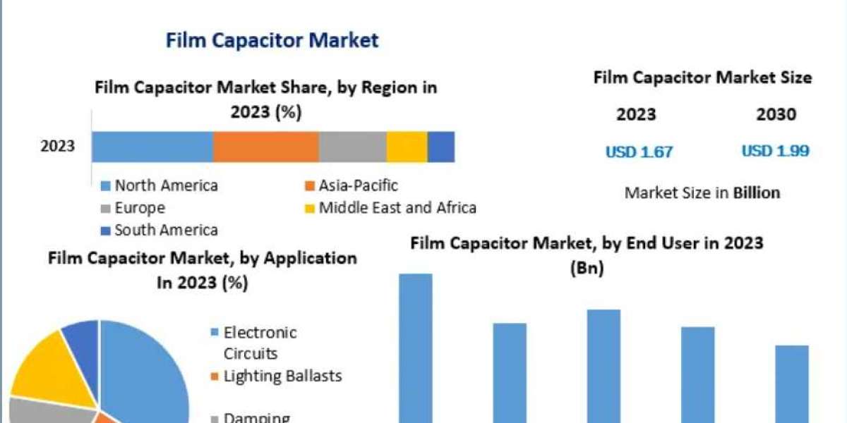 Film Capacitor Market Size, Opportunities, Company Profile, Developments and Outlook 2030