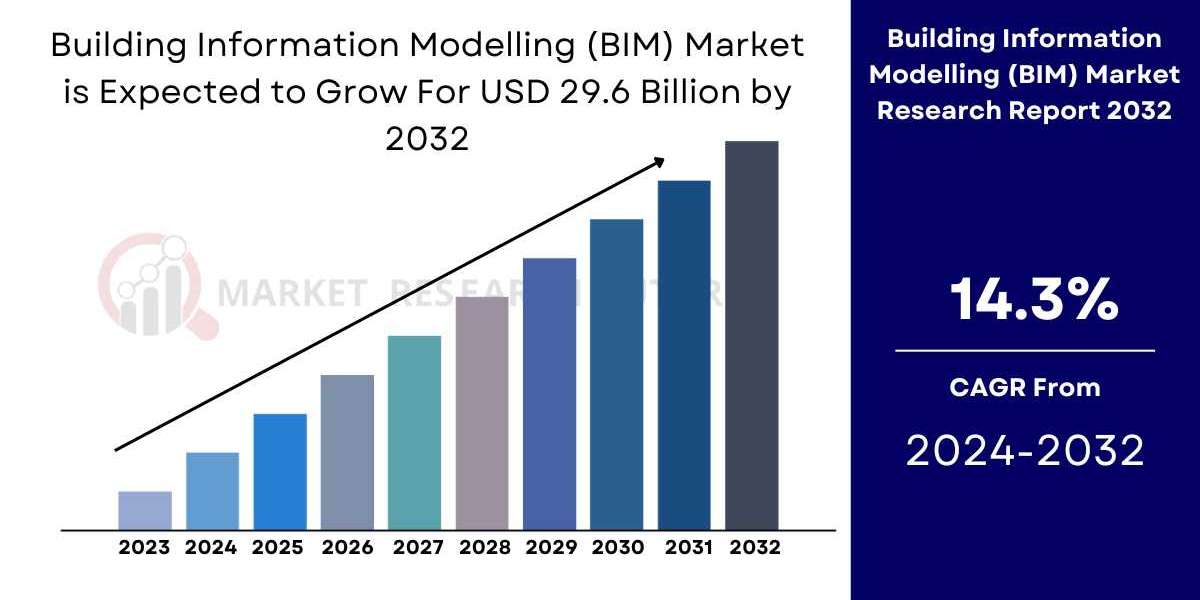 Building Information Modelling (BIM) Market Size & Forecast | Industry Report [2032]