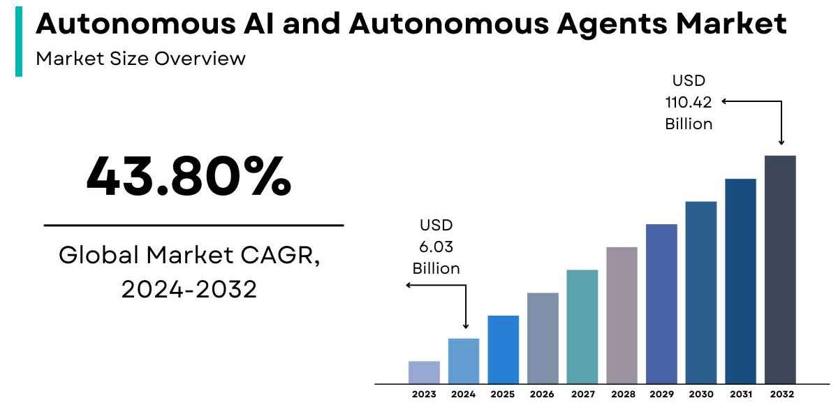 Autonomous AI and Autonomous Agents Market Size, Share | Industry Report, 2032